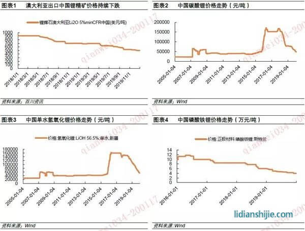 鋰電行業(yè)供需變化積極 2020年有望見底回升