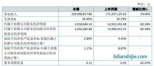 納科諾爾2019年凈利591.86萬下滑60.34% 整體毛利率所致下滑 納科諾爾2019年凈利591.86萬下滑60.34% 整體毛利率所致下滑
