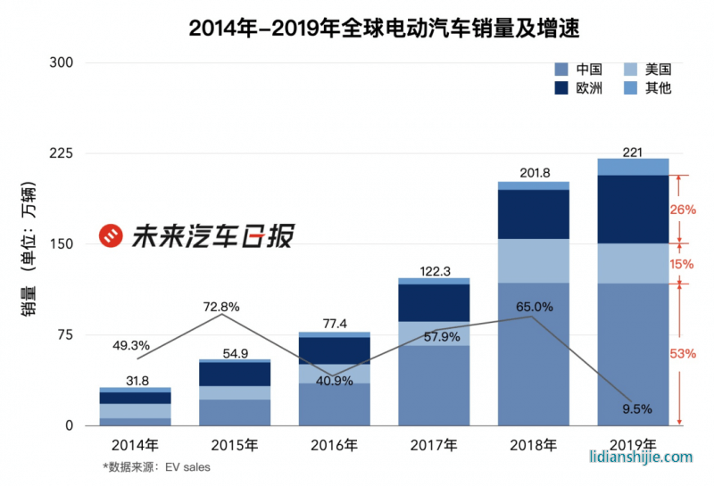 2014-2019全球電動汽車銷量及增速 2014-2019全球電動汽車銷量及增速