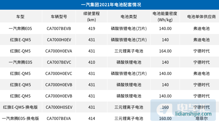 綁定共和國長子，比亞迪與一汽集團合資投建電池項目