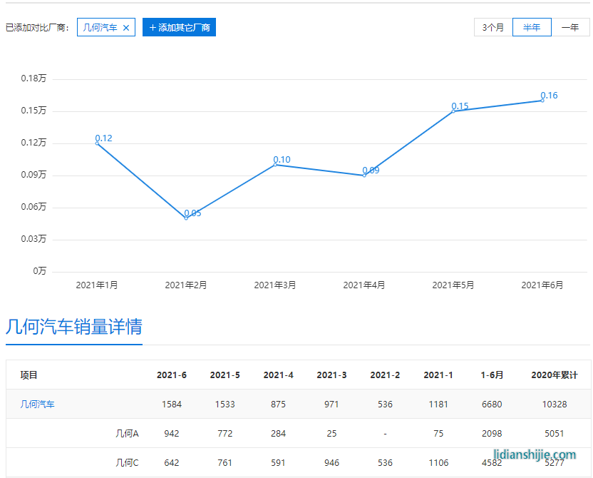 新能源汽車市場內卷嚴重，新款幾何C售12.98萬起能讓銷量回暖嗎？