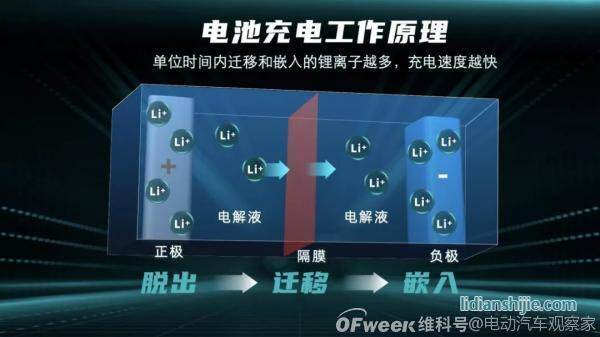 廣汽埃安發布6C快充電池和480kW超充樁