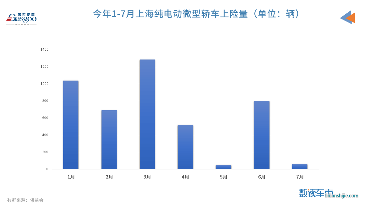 政策，上海微型車,上海新能源