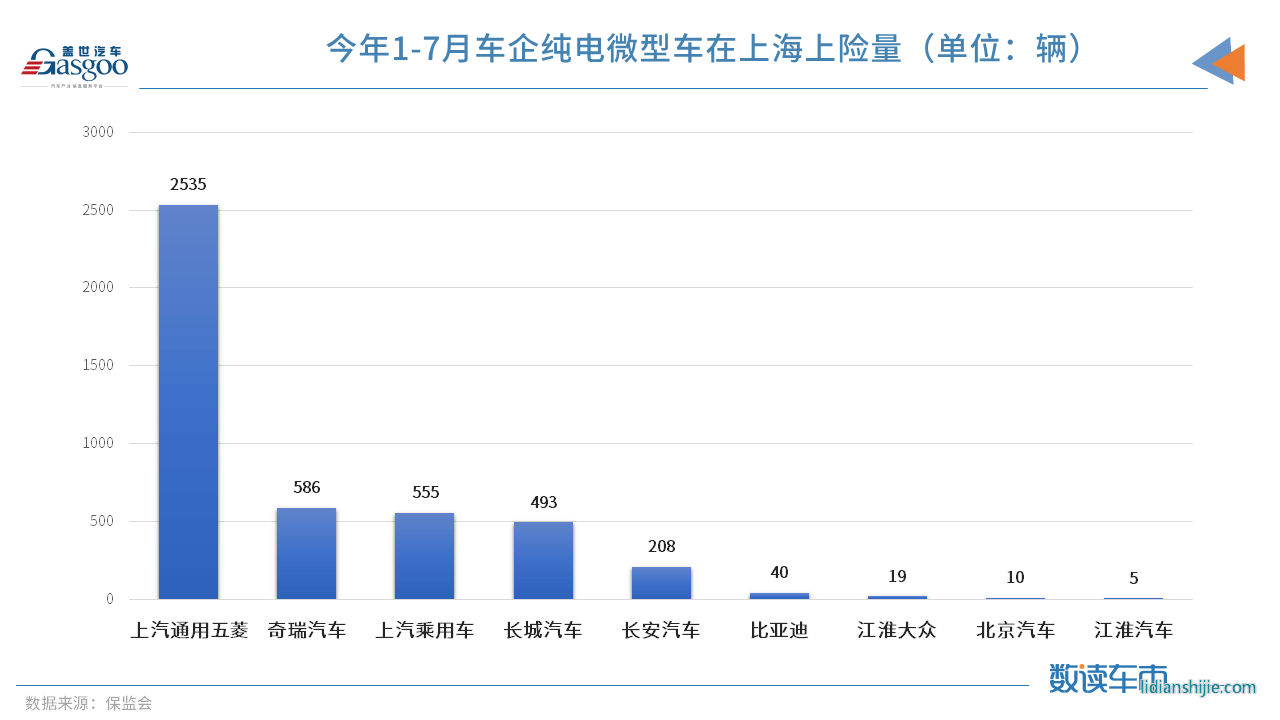 政策，上海微型車,上海新能源