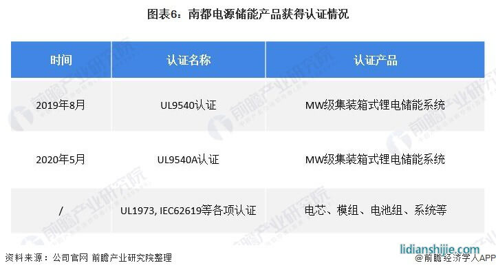 圖表6：南都電源儲能產(chǎn)品獲得認(rèn)證情況