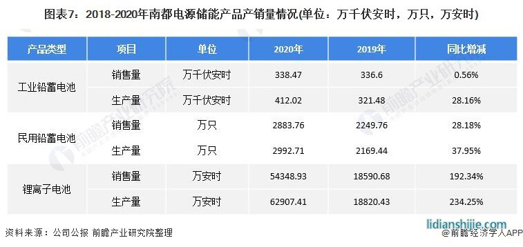 圖表7：2018-2020年南都電源儲能產(chǎn)品產(chǎn)銷量情況(單位：萬千伏安時(shí)，萬只，萬安時(shí))