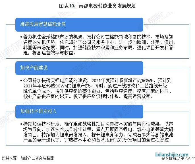 圖表10：南都電源儲能業(yè)務(wù)發(fā)展規(guī)劃