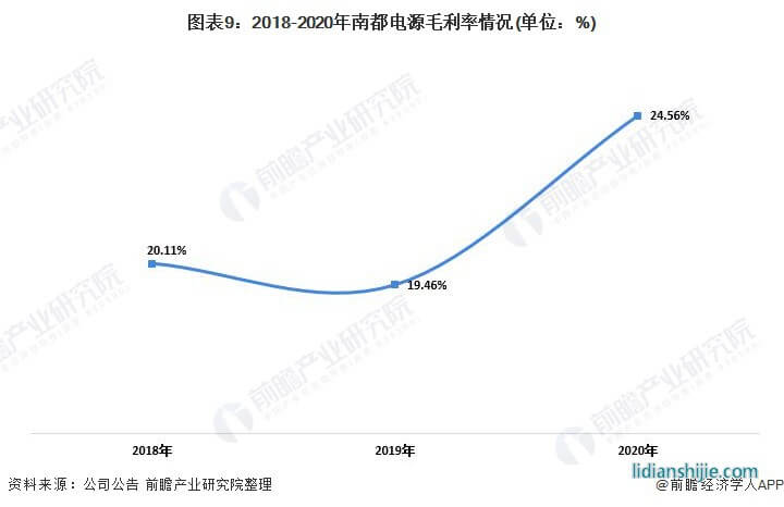 圖表9：2018-2020年南都電源毛利率情況(單位：%)