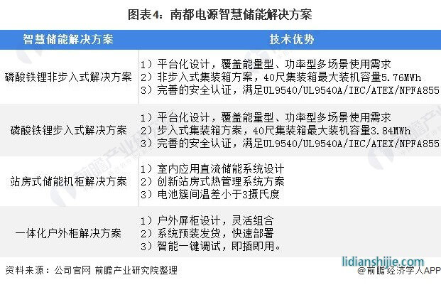 圖表4：南都電源智慧儲能解決方案