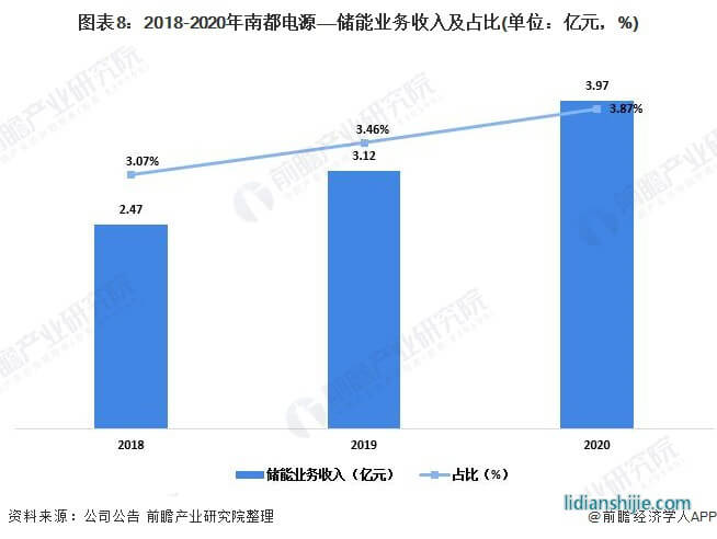 圖表8：2018-2020年南都電源——儲能業(yè)務(wù)收入及占比(單位：億元，%)