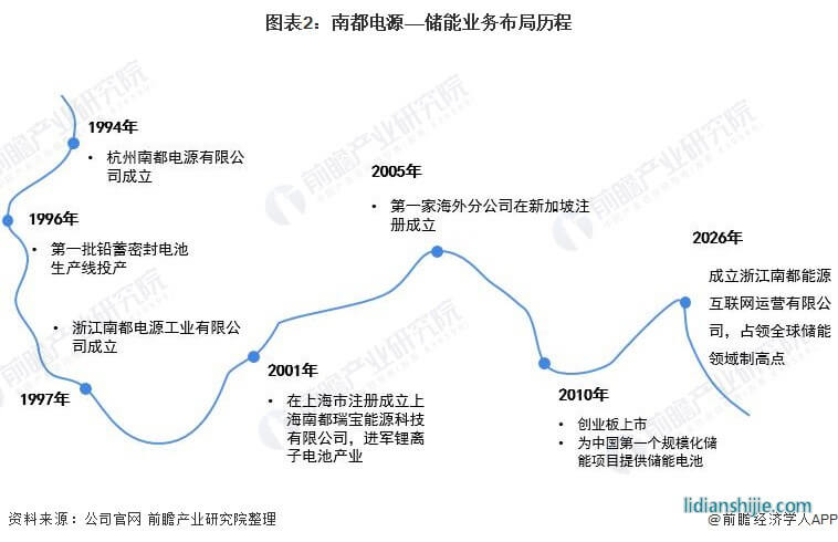 圖表2：南都電源——儲能業(yè)務(wù)布局歷程