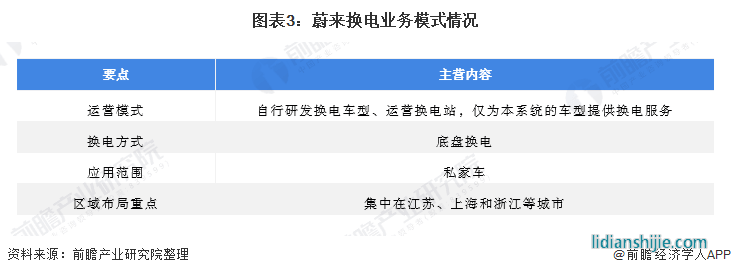 圖表3：蔚來換電業務模式情況