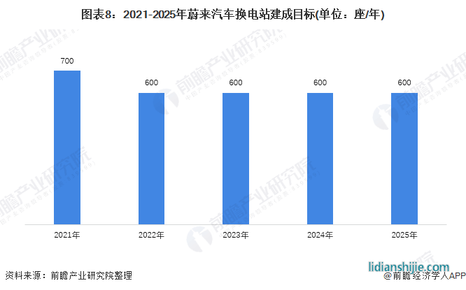 圖表8：2021-2025年蔚來汽車換電站建成目標(單位：座/年)