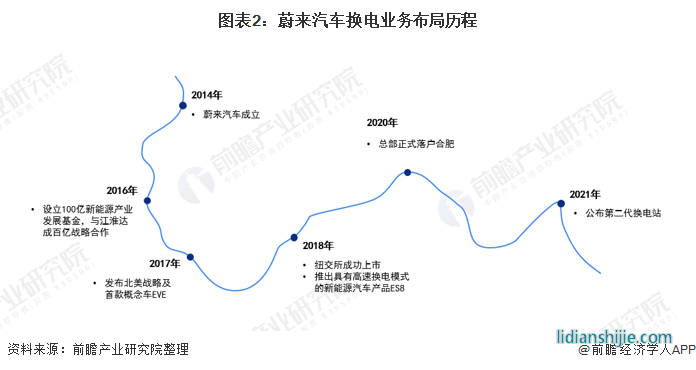 圖表2：蔚來汽車換電業務布局歷程