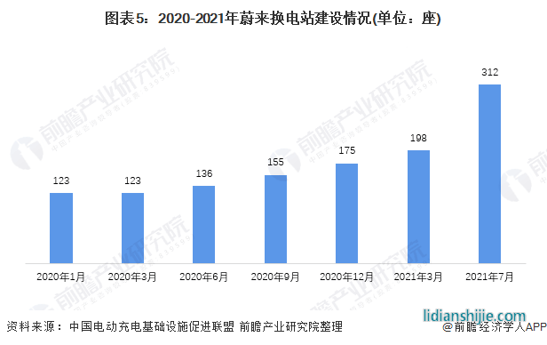 圖表4：蔚來第一代換電站、第二代換電站技術參數對比