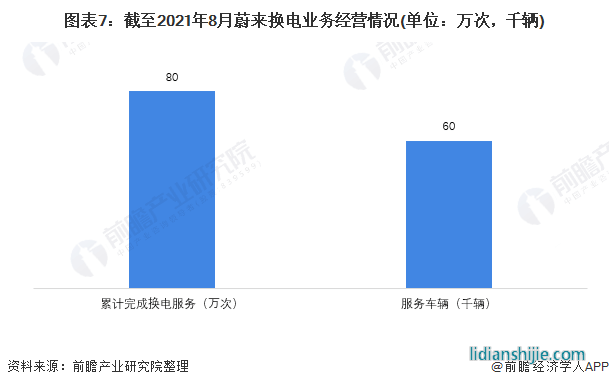 圖表7：截至2021年8月蔚來換電業務經營情況(單位：萬次，千輛)