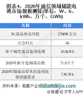 圖表4：2020年通信領域儲能電池市場規模測算(單位：W、h、kWh、萬個、GWh)