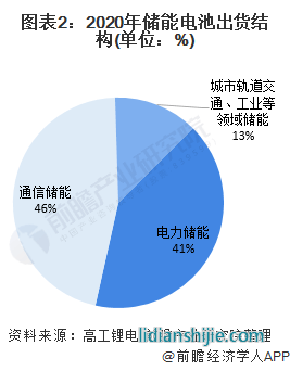 圖表2：2020年儲能電池出貨結構(單位：%)