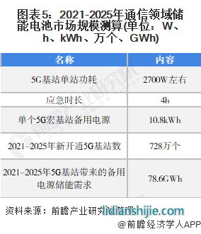 圖表5：2021-2025年通信領域儲能電池市場規模測算(單位：W、h、kWh、萬個、GWh)