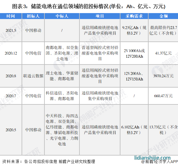 圖表3：儲能電池在通信領域的招投標情況(單位：Ah、億元、萬元)