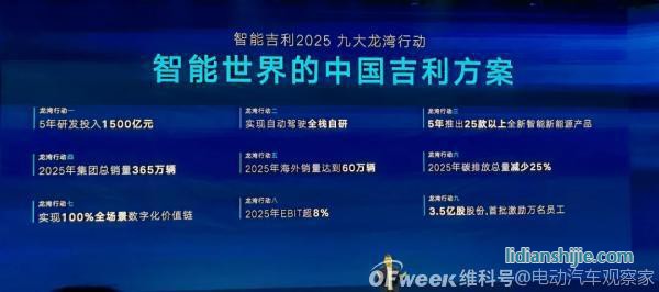 吉利2025戰略：年銷365萬輛汽車；5年投1500億研發；實現自動駕駛全棧自研……