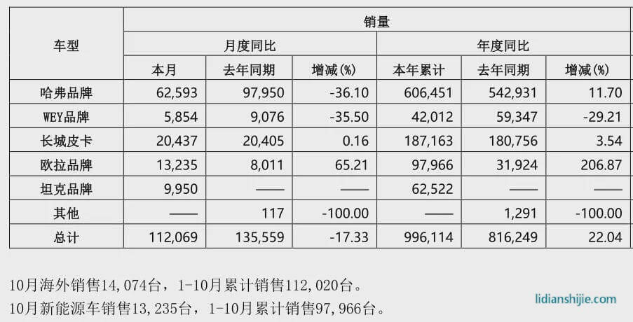 長城汽車的戰略隱憂：贏下戰役，輸掉戰爭