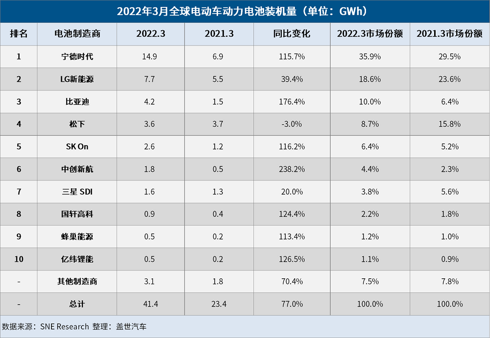 3月全球電動車電池裝機量：寧德時代強勢領跑，比亞迪超松下闖進前三