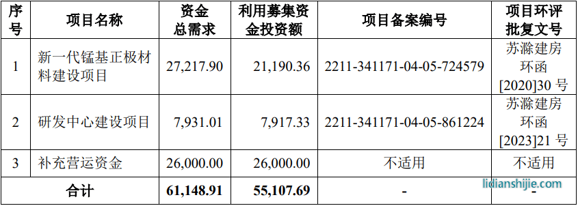 博石高科IPO募投計劃（單位：萬元）