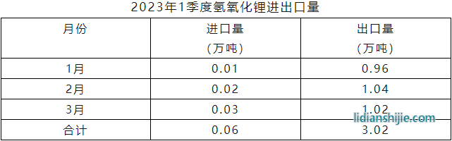2023年一季度氫氧化鋰進口量