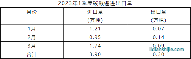 2023年一季度碳酸鋰進口量
