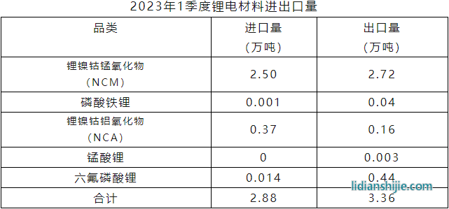 2023年一季度鋰電材料進口量