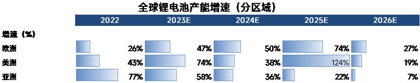 2022-2026年全球鋰電池產(chǎn)能格局全梳理