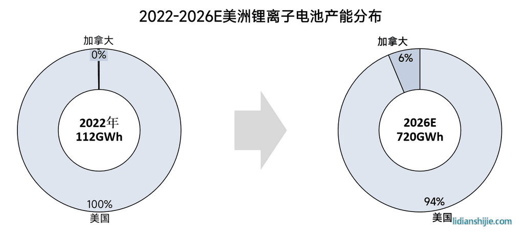 2022-2026年全球鋰電池產(chǎn)能格局全梳理
