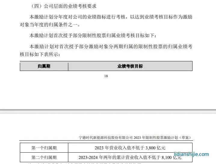寧德時代2023年限制性股票激勵計劃