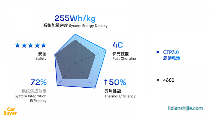 超越特斯拉只需4分鐘？寧王的“麒麟電池”到底有哪些突破？