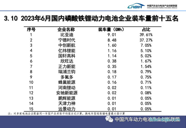 2023年6月國內磷酸鐵鋰動力電池企業裝車量前十五名