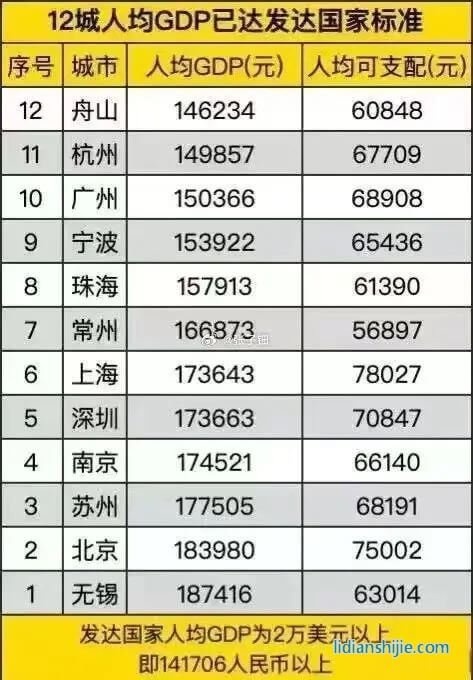 發(fā)展新能源等產(chǎn)業(yè)成功助推城市經(jīng)濟，常州2022年人均GDP達(dá)到了17.8W，在國內(nèi)排名前十