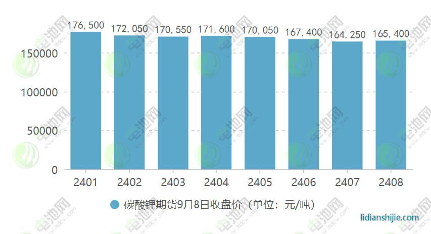 碳酸鋰期貨