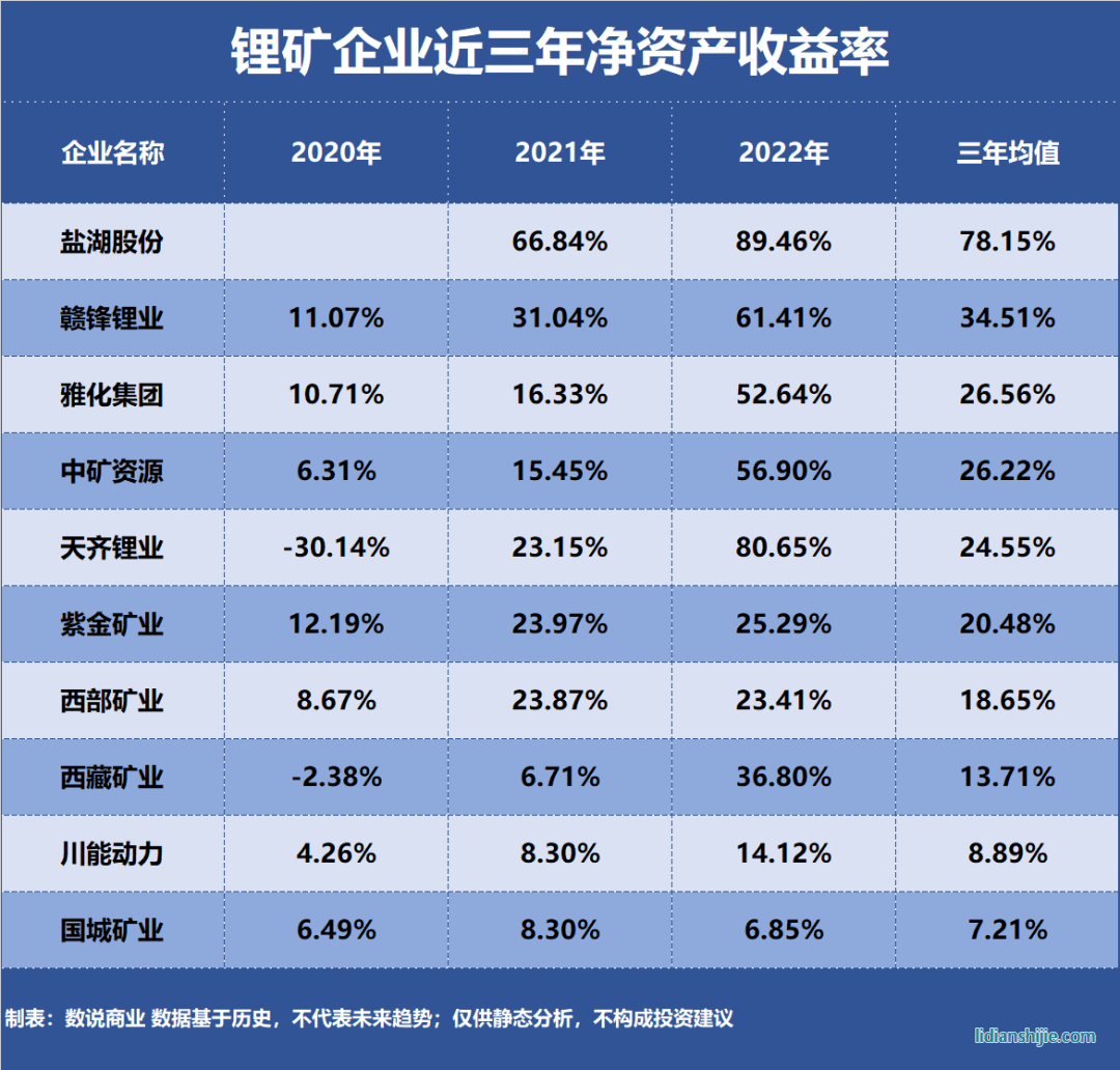 鋰礦企業近三年凈資產收益率