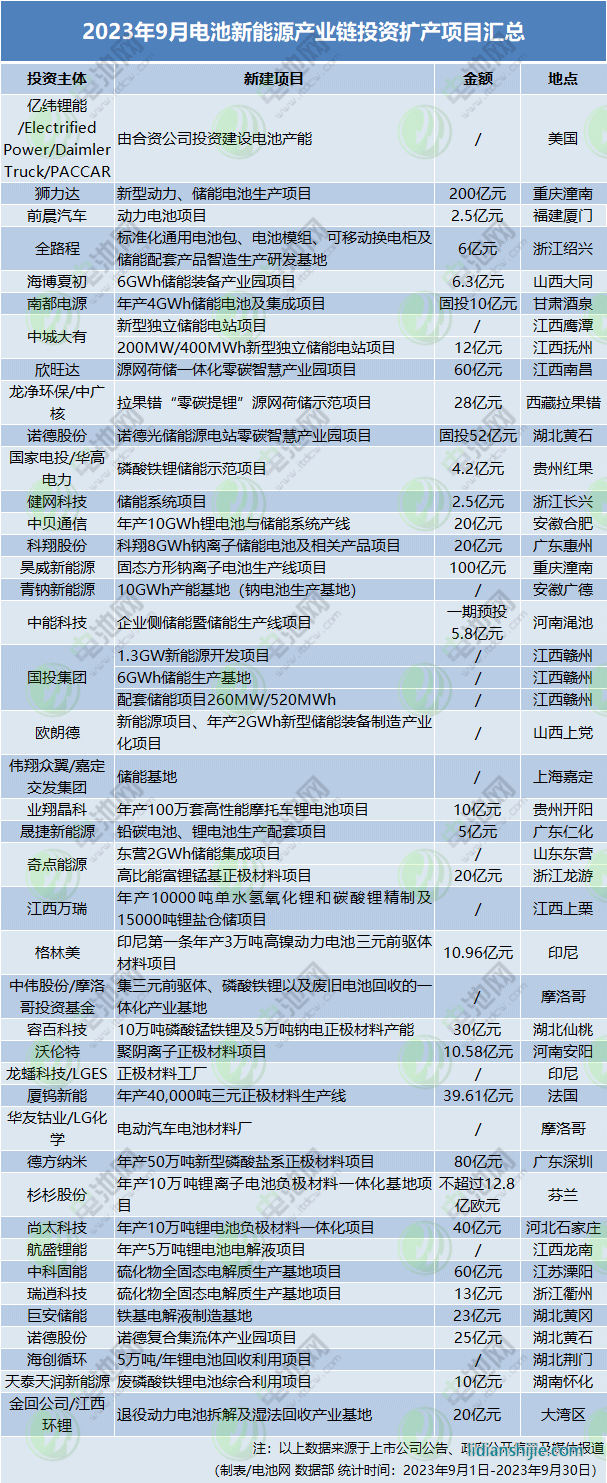 2023年9月電池新能源產(chǎn)業(yè)鏈投資擴(kuò)產(chǎn)項(xiàng)目匯總