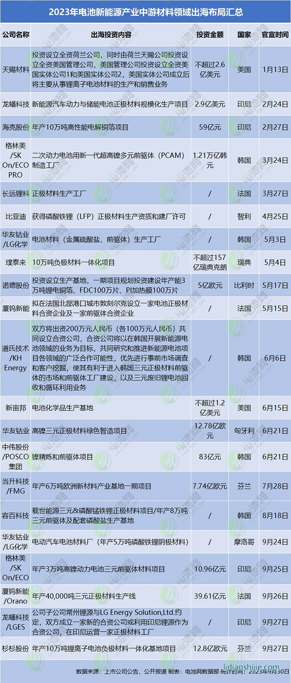 2023年電池新能源產(chǎn)業(yè)中游材料領(lǐng)域出海布局匯總