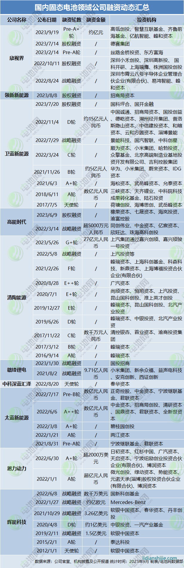 國內(nèi)固態(tài)電池領(lǐng)域公司融資動態(tài)匯總