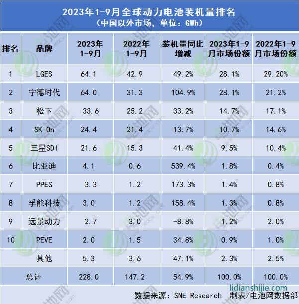 寧德時代在中國以外的全球新能源汽車動力電池市場份額已經追平韓國電池巨頭LGES