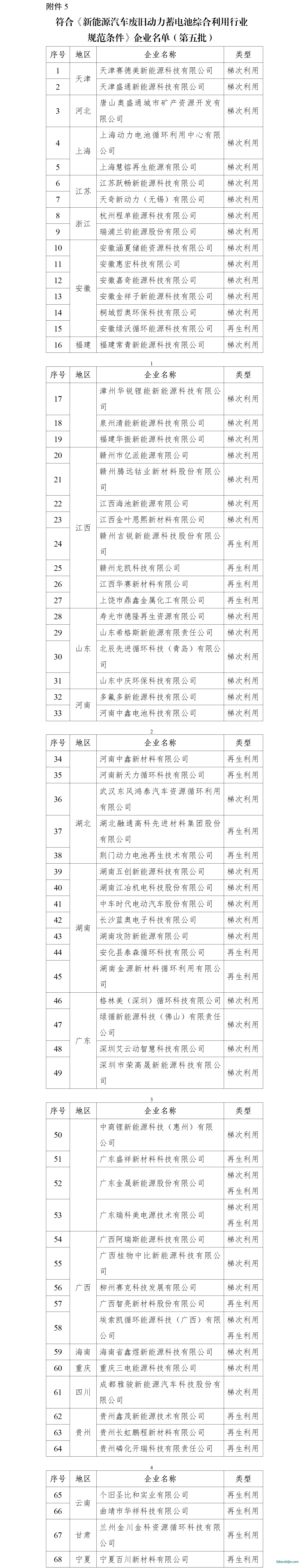符合《新能源汽車廢舊動力蓄電池綜合利用行業 規范條件》企業名單（第五批）