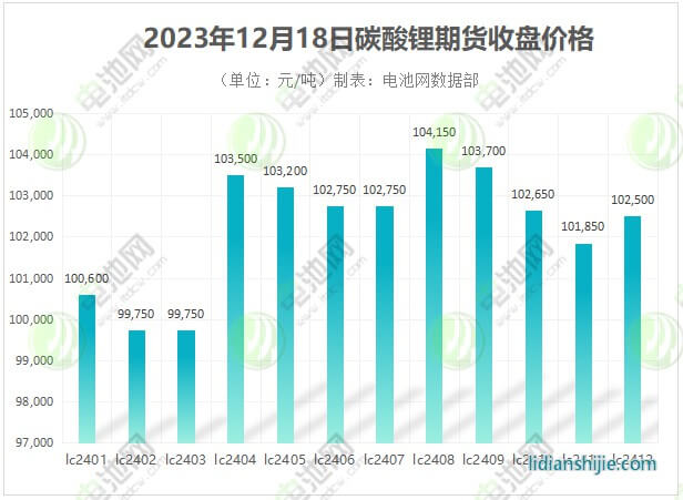 2023年12月18日碳酸鋰期貨收盤價格