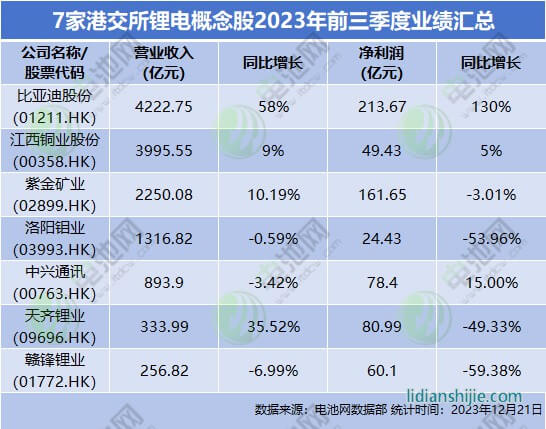 7家港交所鋰電概念股2023年前三季度業績匯總