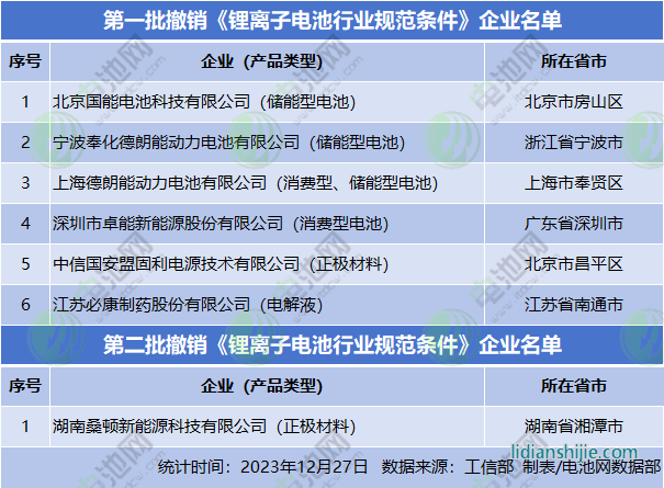 第1-2批撤銷(xiāo)《鋰離子電池行業(yè)規(guī)范條件》企業(yè)名單