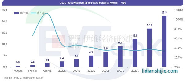 電解液新型添加劑