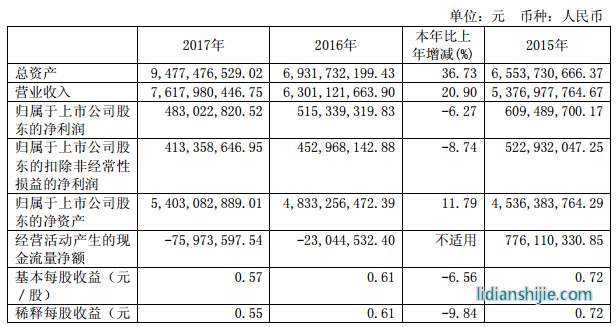 駱駝股份2017營(yíng)業(yè)收入同比增長(zhǎng)20.9％