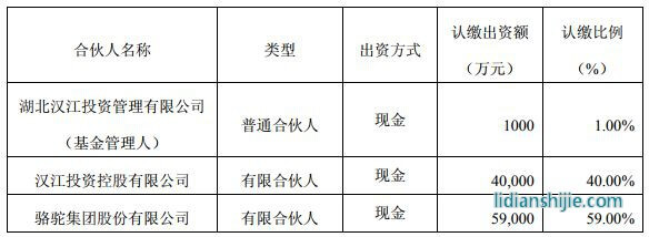 駱駝集團(tuán)：10億元新能源汽車(chē)并購(gòu)基金完成注冊(cè)